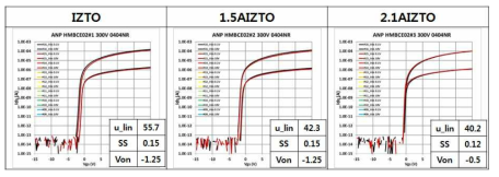 Al 농도에 따른 고이동도 산화물 반도체 TFT의 전기적 특성 결과