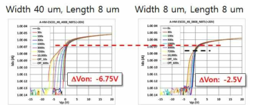 Channel Width에 따른 NBTS 안정성 (Channel Width가 40um에서 8um으로 감소함에 따라 hump 전류량 또한 감소함을 보여줌