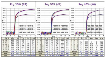 포스트 어닐전 산소 분압에 따른 유연 TFT의 전달 특성