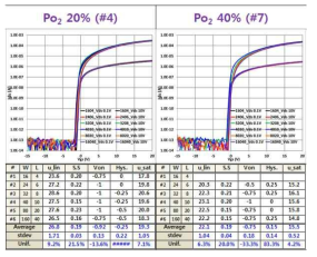 250도 포스트 어닐 조건에서 산소 분압에 따른 유연 TFT의 전달 특성