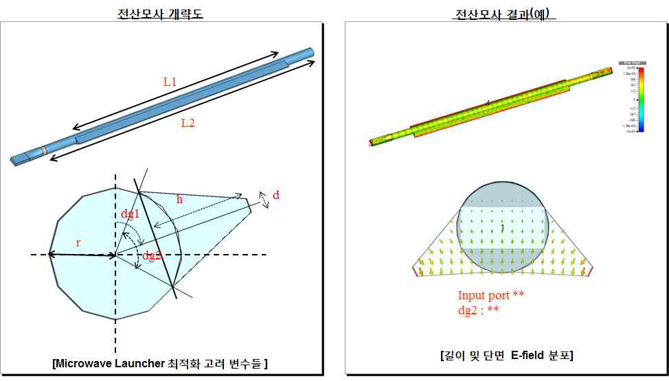 Cylindrical Microwave Launcher 전산모사