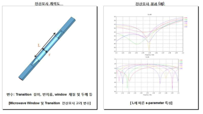 Microwave Window 전산모사