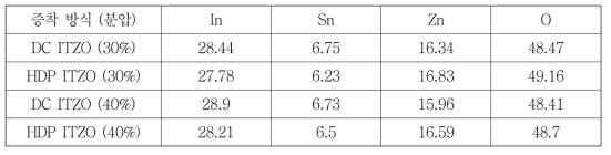 XPS 결과로부터 추출한 ITZO 박막의 내부 조성비 (Atomic %)