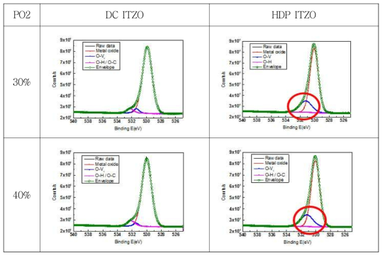 ITZO 박막 내의 산소 결합 상태