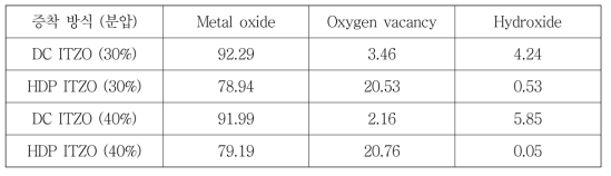 결과로부터 추출한 ITZO 박막 내 원자간 결합 상태비(Oxygen bonding type ratio(%)