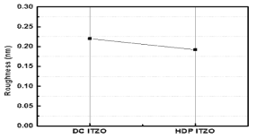DC, HDP 증착에 따른 roughness 차이, Rq(rms)