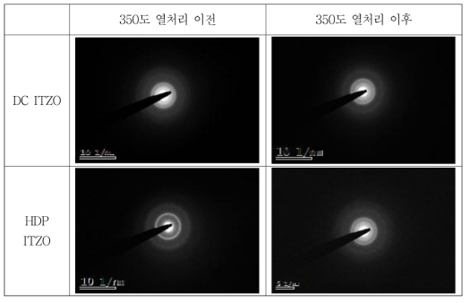 DC, HDP 증착 및 열처리에 따른 결정성 분석 결과 – Fast fourier tramsform TEM image