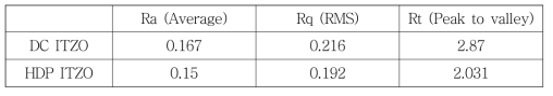 AFM으로 추출한 DC와 HDP ITZO 박막 거칠기 (nm)