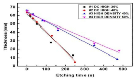 증착 조건에 따른 ITZO 박막의 etching 경향을 선형 회귀식으로 나타낸 그래프