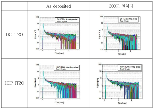 ITZO 박막의 16 point μ-PCD 분석 결과