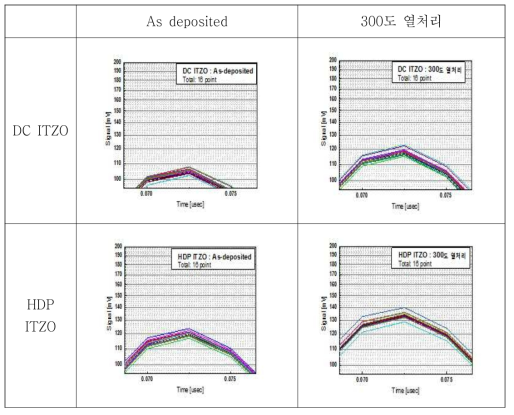 μ-PCD 분석 결과 중 peak point를 확대한 그래프