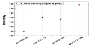μ-PCD 분석 결과 중 peak point를 비교한 그래프
