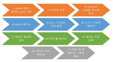 산화물 TFT 평가 순서도 (Top gate top contact (TGTC) 구조)