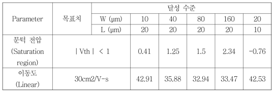 TGBC 구조 ITZO TFT 특성의 목표 대비 달성 수준 자료