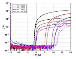 채널 길이 별 TGTC 구조의 ITZO TFT 특성