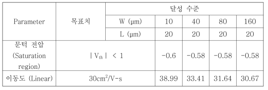 TGTC 구조 ITZO TFT 특성의 목표 대비 달성 수준 자료