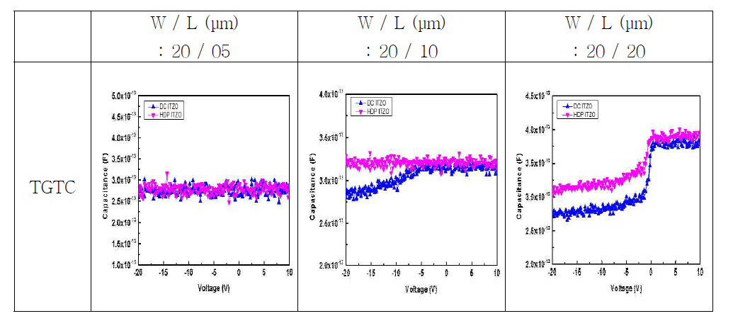 DC와 HDP ITZO TFT의 Channel capacitance