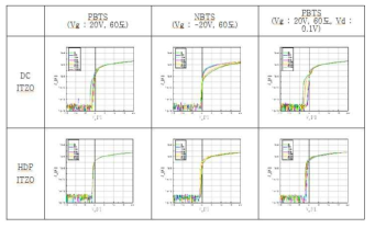 TGBC 구조의 ITZO TFT의 stress 조건 별 I-V 특성 변화