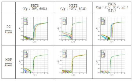 구조의 ITZO TFT의 stress 조건 별 I-V 특성 변화