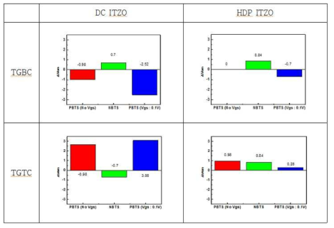 TGBC, TGTC 구조 ITZO TFT의 stress 조건 별 Von 변화
