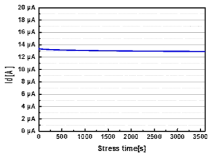 DC ITZO TFT와 동일한 Vg, Vd stress 조건에서 HDP ITZO TFT의 current stress 측정 결과