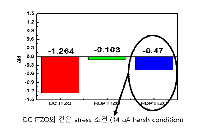 TGBC 구조 ITZO TFT의 current stress에 따른 current 변화