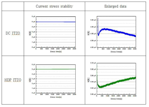 TGTC 구조의 ITZO TFT current stress 신뢰성 분석 결과