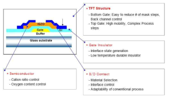 Oxide TFT 구조
