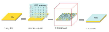 일반적인 Oxide TFT 공정도