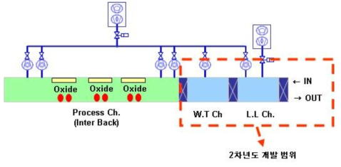 Oxide TFT 실험용 Sputter 모식도 (대면적)