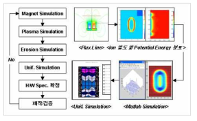 Cathode Simulation 과정