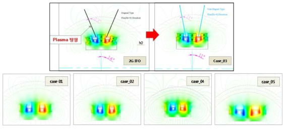 IGZO Rotary Cathode Magnet Flux