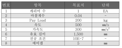 검토된 LMS Spec.