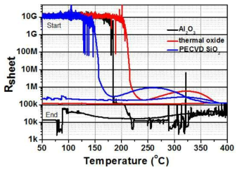 산화물 TFT 온도별 저항 특성