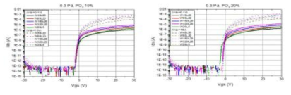 산소 분압별 산화물 TFT 특성 (width)