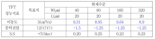 TFT 성능 지표 (현재 수준)