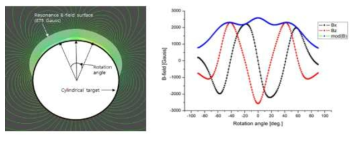 자기장 시뮬레이션(좌), Rotation Angle에 따른 타겟 표면 B-field 세기(우)