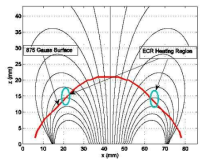 B-Field Profile