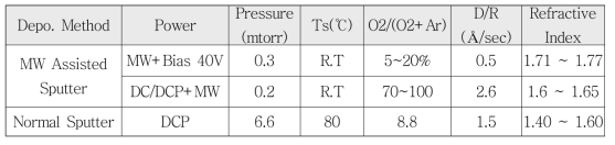 증착 방법에 따른 Refractive Index 비교