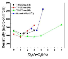 Microwave 적용과 O2 분압에 따른 Resistivity 비교