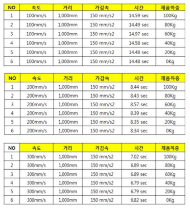 속도 및 제품 하중에 따른 반송 Test 결과