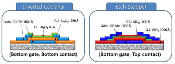 산화물 반도체 TFT 평가 구조 (Inverted Coplanar, Etch Stopper)