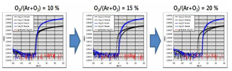 300℃ Post-Annealing 조건에서 Ar 및 O2 Flow Ratio에 따른 산화물 반도체 TFT의 Transfer Curve