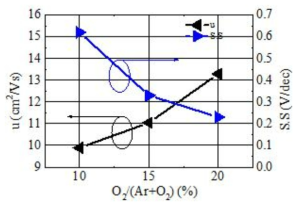 350℃ Post-Annealing 조건에서 Ar 및 O2 Flow Ratio에 따른 산화물 반도체 TFT의 2가지 특성 지표 (Field-effect mobility, sub-threshold swing)