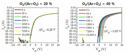 350℃ Post-Annealing 조건에서 제작한 Ar 및 O2 Flow Ratio에 따른 산화물 반도체 TFT의 Positive Gate Bias Stress에 따른 시간에 대한 안정성 평가 결과