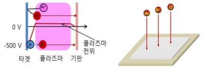 플라즈마 내 charged particle에 의한 기판 데미지 모식도