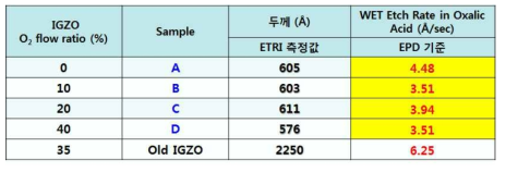 신규 sputter 증착 조건에 따른 산화물 박막의 Wet Etch Rate