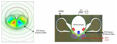 Magnet & Microwave Simulation(Rotary)