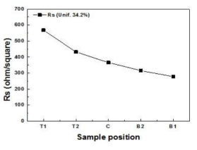 기판 Top(T1, T2), Center, Bottom(B1, B2) 위치에 따른 면저항