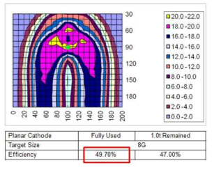 8G Planar Cathode Erosion Profile 및 Target Utilization